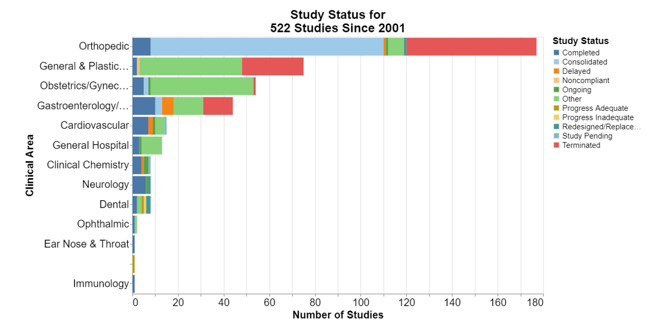 Study Status for 522 Studies